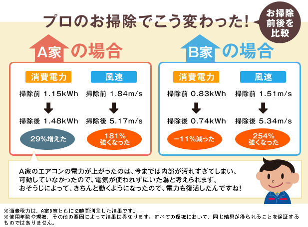 おそうじ前後を比較 おそうじ前後を比較